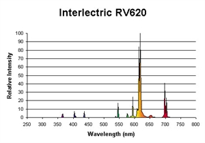 this is a chart of the wavelength of light spectrum used for this application for red light lamp therapy in the 620 nm range